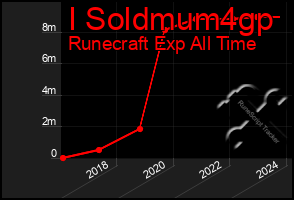 Total Graph of I Soldmum4gp
