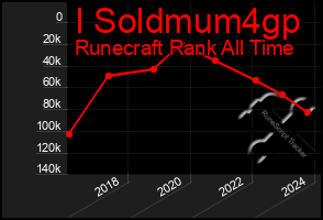 Total Graph of I Soldmum4gp
