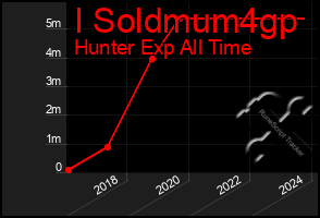 Total Graph of I Soldmum4gp