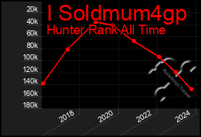 Total Graph of I Soldmum4gp
