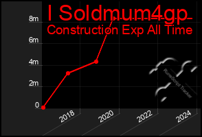 Total Graph of I Soldmum4gp