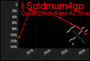 Total Graph of I Soldmum4gp
