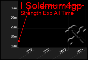 Total Graph of I Soldmum4gp