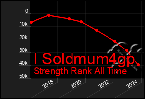 Total Graph of I Soldmum4gp