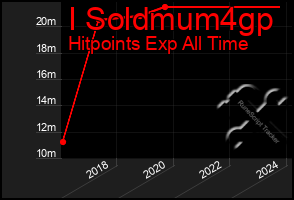 Total Graph of I Soldmum4gp