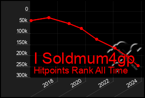 Total Graph of I Soldmum4gp