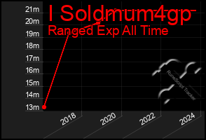 Total Graph of I Soldmum4gp
