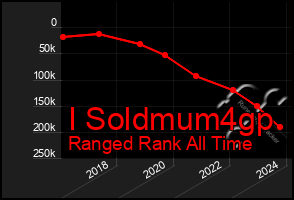 Total Graph of I Soldmum4gp