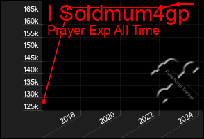 Total Graph of I Soldmum4gp