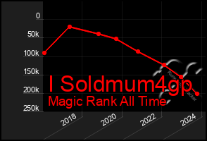 Total Graph of I Soldmum4gp