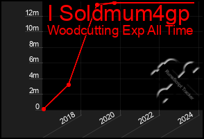 Total Graph of I Soldmum4gp