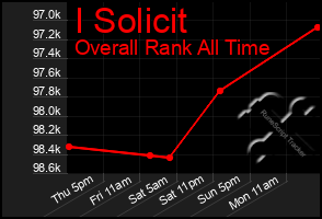 Total Graph of I Solicit