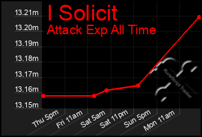 Total Graph of I Solicit