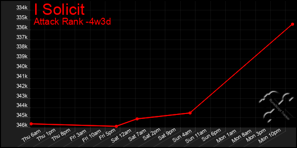 Last 31 Days Graph of I Solicit