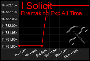 Total Graph of I Solicit