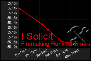 Total Graph of I Solicit