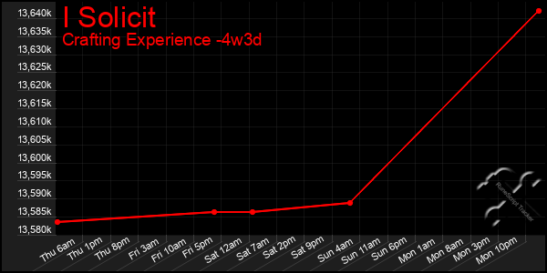 Last 31 Days Graph of I Solicit