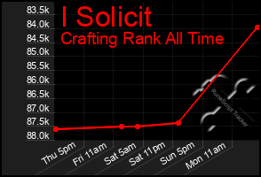 Total Graph of I Solicit