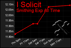 Total Graph of I Solicit