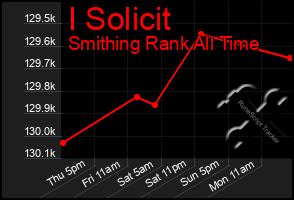 Total Graph of I Solicit
