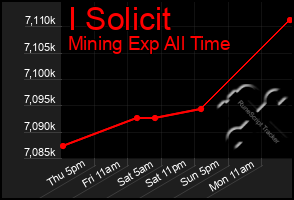 Total Graph of I Solicit