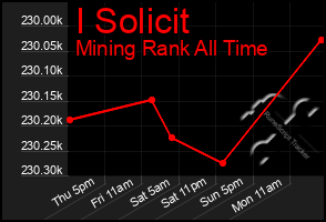 Total Graph of I Solicit