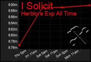 Total Graph of I Solicit