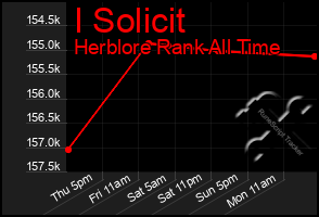 Total Graph of I Solicit