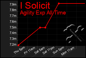 Total Graph of I Solicit