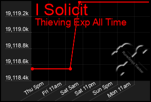 Total Graph of I Solicit
