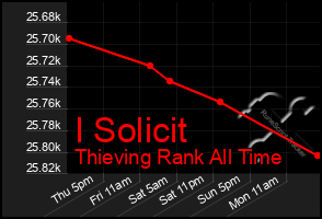 Total Graph of I Solicit