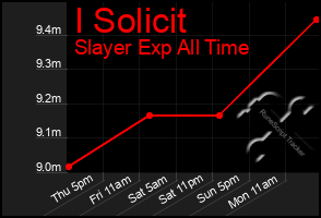 Total Graph of I Solicit