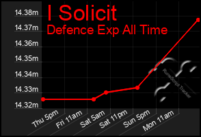 Total Graph of I Solicit