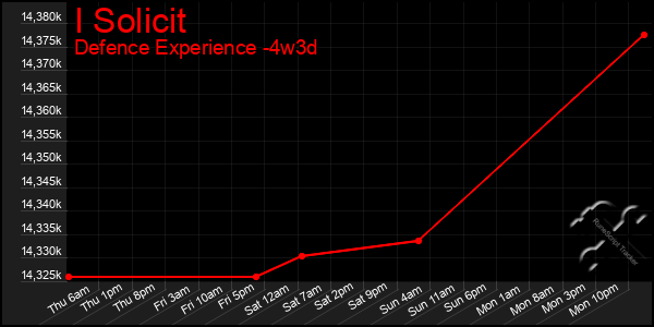 Last 31 Days Graph of I Solicit