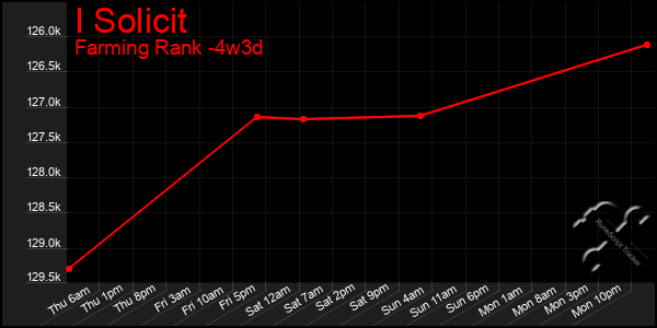 Last 31 Days Graph of I Solicit