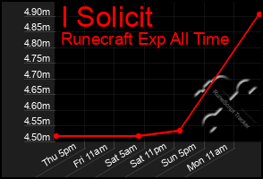Total Graph of I Solicit