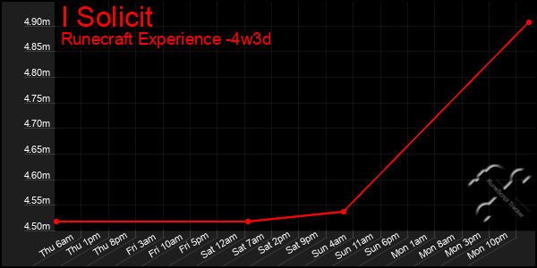 Last 31 Days Graph of I Solicit