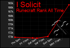 Total Graph of I Solicit