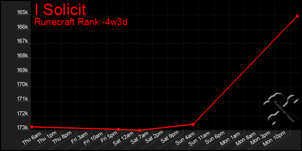 Last 31 Days Graph of I Solicit
