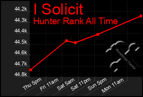 Total Graph of I Solicit