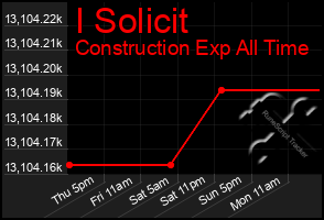 Total Graph of I Solicit