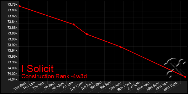 Last 31 Days Graph of I Solicit