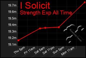 Total Graph of I Solicit