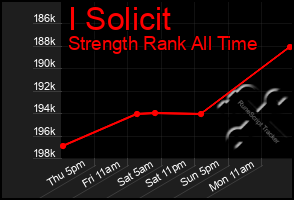 Total Graph of I Solicit