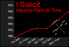 Total Graph of I Solicit