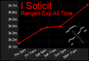 Total Graph of I Solicit