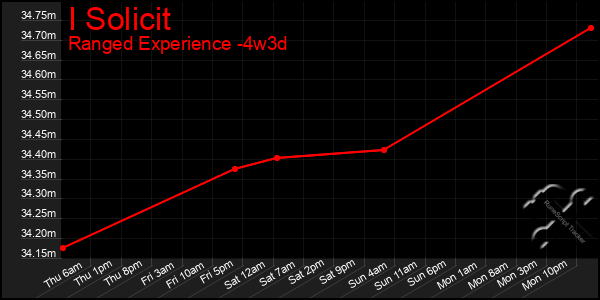 Last 31 Days Graph of I Solicit