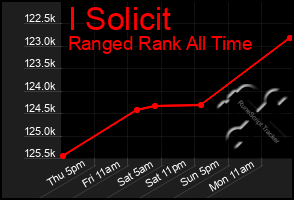 Total Graph of I Solicit