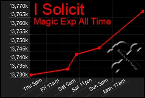 Total Graph of I Solicit