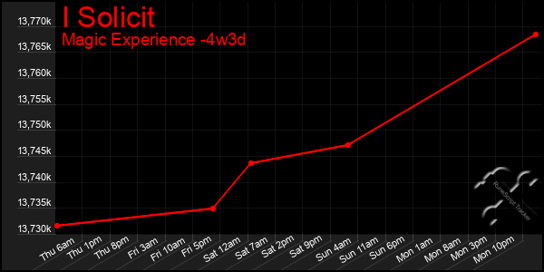 Last 31 Days Graph of I Solicit